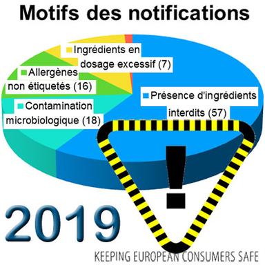 RAPEX : le bilan 2019