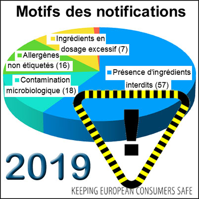 RAPEX : le bilan 2019