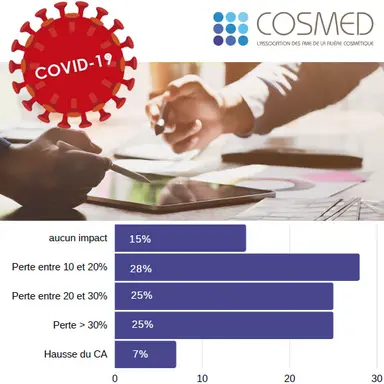 Enquête Cosmed : la filière cosmétique face au Covid-19