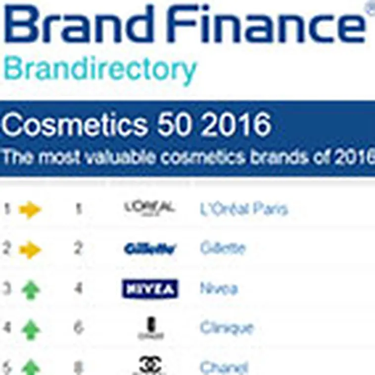 Loréal Paris Remains The Most Valuable Cosmetics Brand Cosmeticobs L