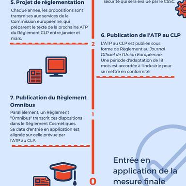 Le calendrier d'une classification CMR en Europe