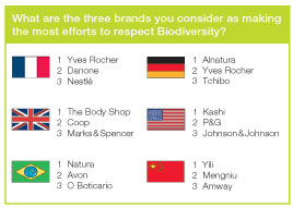 Uebt Biodiversity Barometer 13 Cosmeticobs L Observatoire Des Cosmetiques Congress Reports