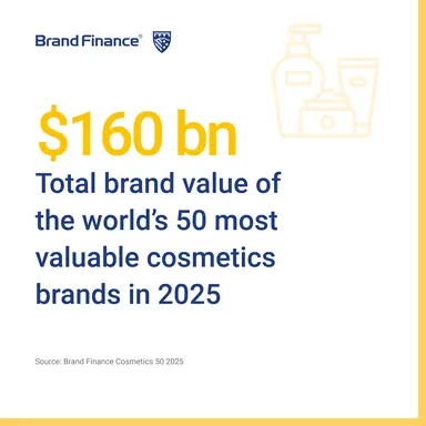 Top Brand Finance : Chanel devient la marque cosmétique la plus valorisée au monde