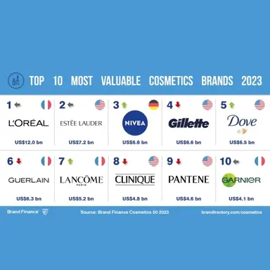 L'Oréal est la marque cosmétique la plus valorisée au monde