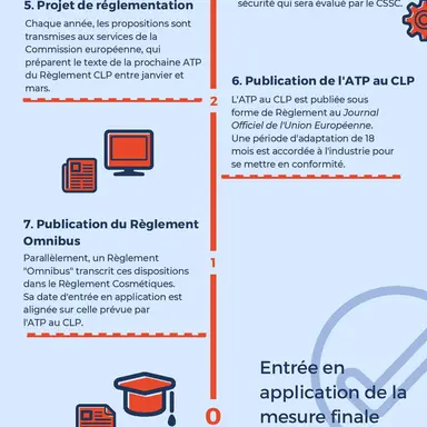 Le calendrier d'une classification CMR en Europe